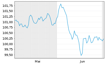 Chart Crédit Mutuel Arkéa EO-FLR Med.-T.Nts 2024(30/35) - 6 Months