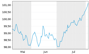 Chart Aéroports de Paris S.A. EO-Med.T.Nts 2024(24/31) - 6 Months