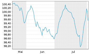 Chart Air France-KLM S.A. EO-Med.-Term Notes 2024(24/29) - 6 Months