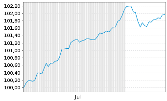 Chart RCI Banque S.A. EO-FLR Med.-T. Nts 2024(29/34) - 6 mois