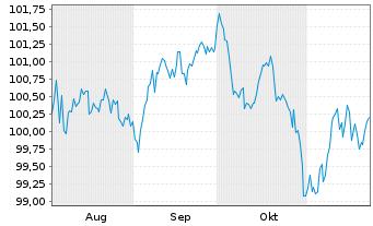 Chart Edenred SE EO-Notes 2024(24/32) - 6 mois