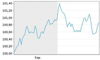 Chart Schneider Electric SE EO-Med.Term Nts. 2024(24/30) - 6 Months