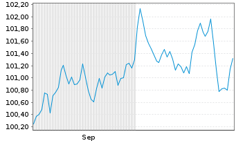 Chart Schneider Electric SE EO-Med.Term Nts. 2024(24/36) - 6 mois