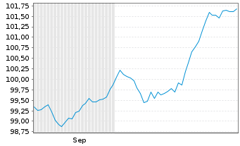 Chart Mercialys EO-Bonds 2024(24/31) - 6 Months