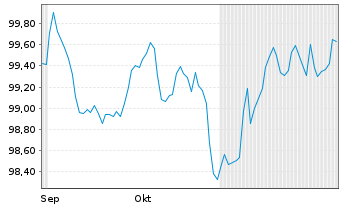 Chart La Banque Postale EO-FLR Non-Pref. MTN 24(30/31) - 6 mois