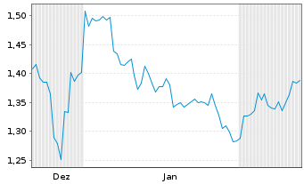 Chart Louis Hachette Group - 6 Monate