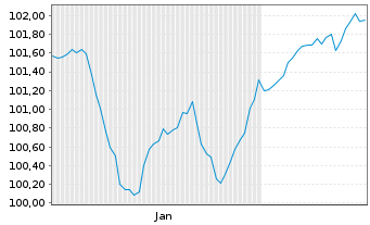 Chart SCOR SE EO-FLR Notes 2024(34/Und.) - 6 Monate