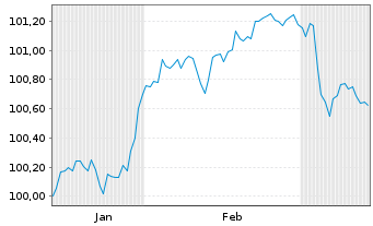 Chart RCI Banque S.A. EO-Medium-Term Nts 2025(27/28) - 6 Months