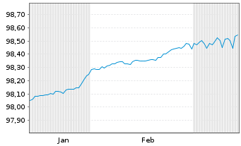 Chart Frankreich EO-Treasury Bills 2024(25) - 6 Monate