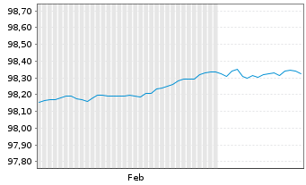 Chart Frankreich EO-Treasury Bills 2024(25) - 6 mois