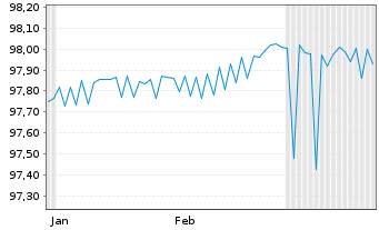 Chart Frankreich EO-Treasury Bills 2025(26) - 6 mois