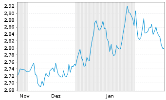 Chart WisdomTree Comm. Securit. Ltd. Und. UBS Life.S-IDX - 6 Months