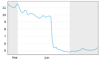 Chart YouGov PLC - 6 Monate