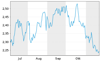 Chart Londonmetric Property PLC - 6 mois