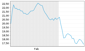 Chart Gates Industrial Corporation P - 6 mois