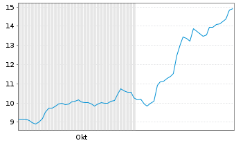 Chart COINSHARES DIG.SEC.OEND - 6 Months