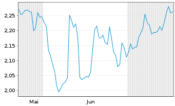 Chart Capricorn Energy PLC - 6 Monate