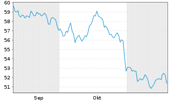 Chart Berkeley Group Holdings PLC - 6 Monate