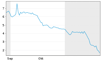 Chart Rezolve AI Ltd. - 6 Months