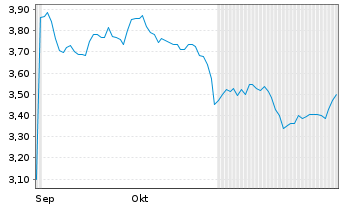 Chart Hammerson PLC - 6 mois