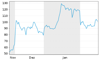 Chart WisdomTree Issuer X Ltd. Physical XRP - 6 Months