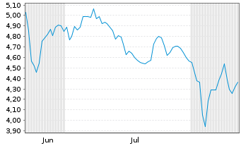 Chart Raspberry Pi Holdings PLC - 6 Monate