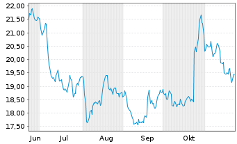 Chart Softcat PLC - 6 Months