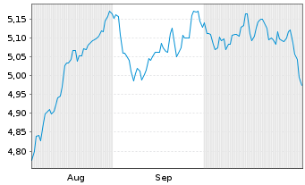 Chart iShsIII-iShs Eu.Eq.En.A.U.ETF EUR Acc. - 6 mois