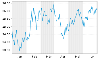 Chart WisdomTree ICAV-Megatrends ETF USD - 6 mois