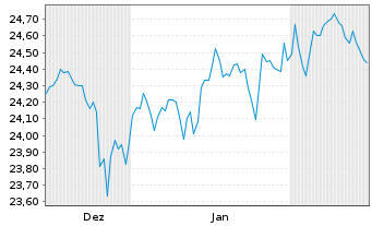 Chart JPM.ETFs(I)US Eq.Pr.I.A.ETF Acc. - 6 Monate