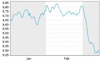 Chart AXA IM ETF-Glbl H.Yield Op.ETF - 6 mois