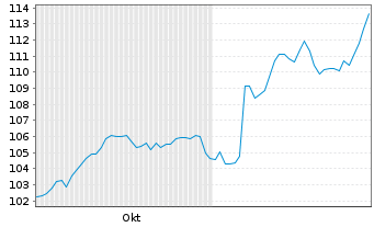 Chart Oss.SB CAPE US Sector Screened - 6 mois