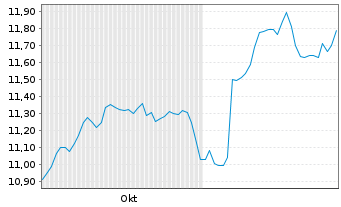 Chart BNPP Easy ICAV-Sust.US ETFEOA - 6 mois