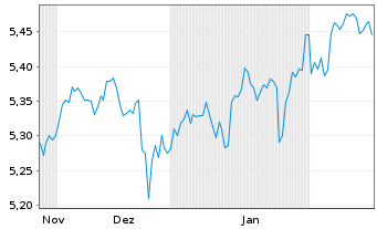 Chart iShs III-iShs Wld Eq.H.Inc.ETF - 6 mois