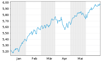 Chart Inv.Mkt.II-FTSE All-Wld U.E. EOD - 6 mois