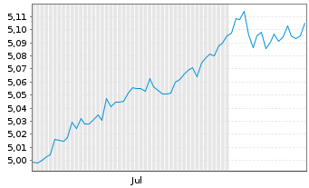 Chart F.II I.V-F.su.EO C.B.P.A.M. EUR Acc. - 6 mois