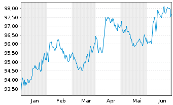 Chart iShsV-iBondsD2025Term$Corp ETF - 6 mois