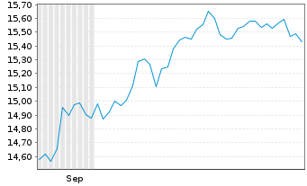 Chart Glbl X ETFs-ARTIF.INTELL.ETF Acc. - 6 mois