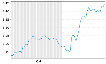 Chart AXA IM ETF-Em.Mkts Cred.PAB USD - 6 Monate