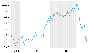 Chart Amu-MSCI Wld MIN.VOLA.SCR.FAC. Acc.  - 6 mois