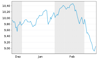 Chart Amu-MSCI Wld Mo.SCR.FAC.ETF Acc. - 6 mois