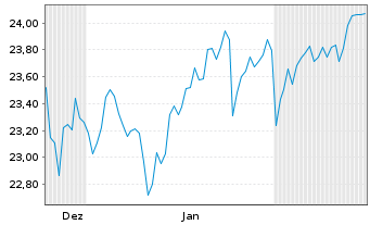 Chart JPM.ETFs(IE)-A.C.R.E.Eq.A.UETF - 6 Monate