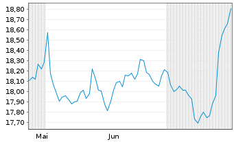 Chart First Tr.SMID Ri.Div.Ach.ETF USD - 6 mois