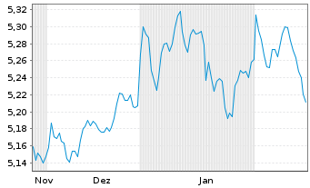 Chart IMII-I.BltShs 2027 DL C.Bd ETF - 6 mois