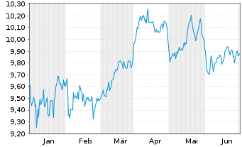 Chart L&G MULTI STR.EN.CO. UCITS ETF - 6 mois