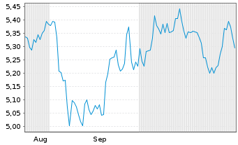 Chart iShsIV-MSCI JPN ESG.Enh.U.ETF Hgd EUR Acc. - 6 mois