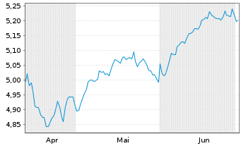 Chart iShs VI-iShs MSCI Wld Sw.P.ETF - 6 mois