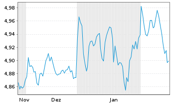 Chart IMII-I.BltShs 2030 DL C.Bd ETF - 6 mois