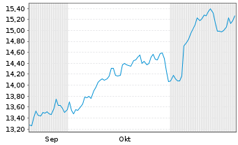 Chart UBS(Irl)ETF-M.U.T125 E.U.U.ETF USD - 6 Monate