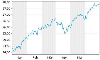 Chart JPM-GL.RES.ENH. JETFACEUR - 6 Months